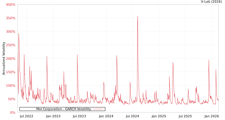graph of Moi Corporation GARCH