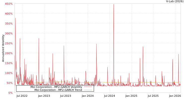 graph of Moi Corporation MF2-GARCH