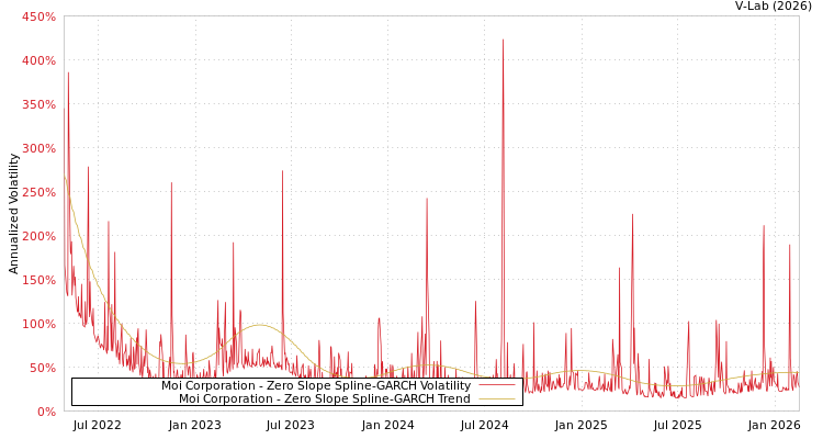 graph of Moi Corporation S0GARCH