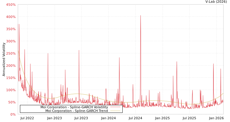 graph of Moi Corporation SGARCH