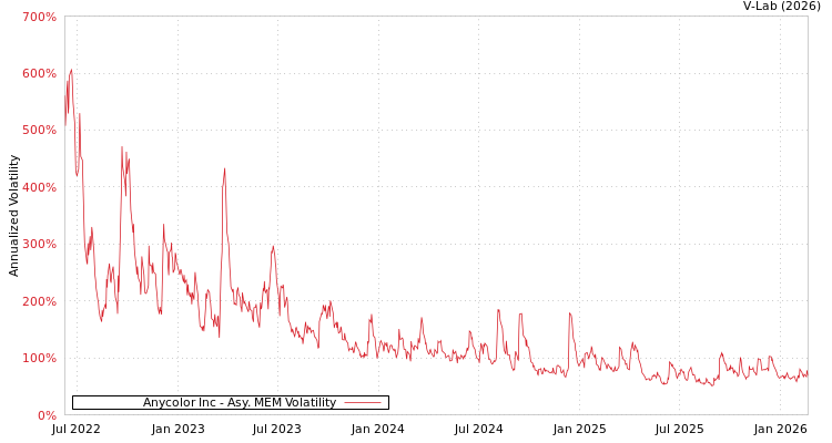 graph of Anycolor Inc AMEM