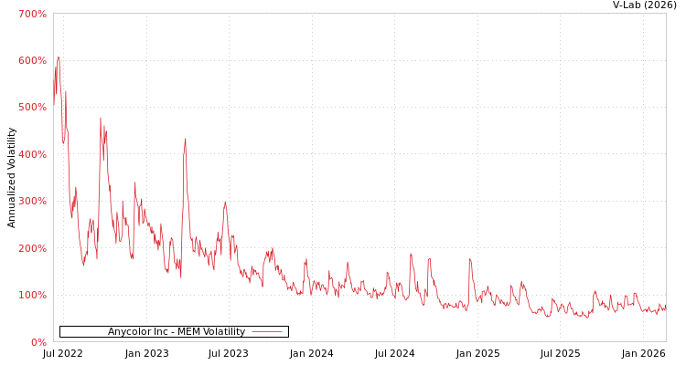 graph of Anycolor Inc MEM