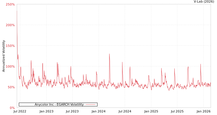 graph of Anycolor Inc EGARCH