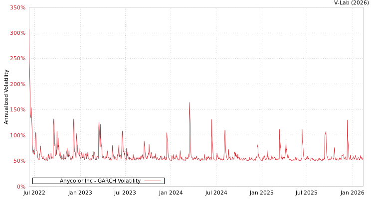 graph of Anycolor Inc GARCH