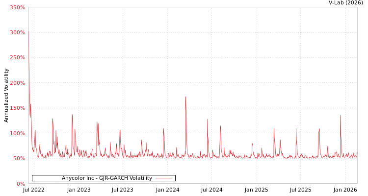 graph of Anycolor Inc GJR-GARCH