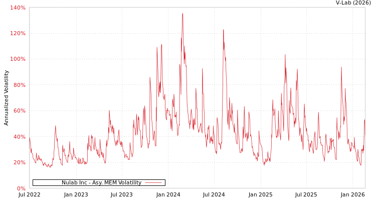 graph of Nulab Inc AMEM