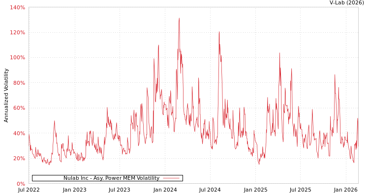 graph of Nulab Inc APMEM