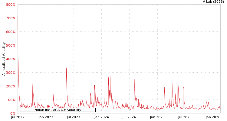 graph of Nulab Inc AGARCH