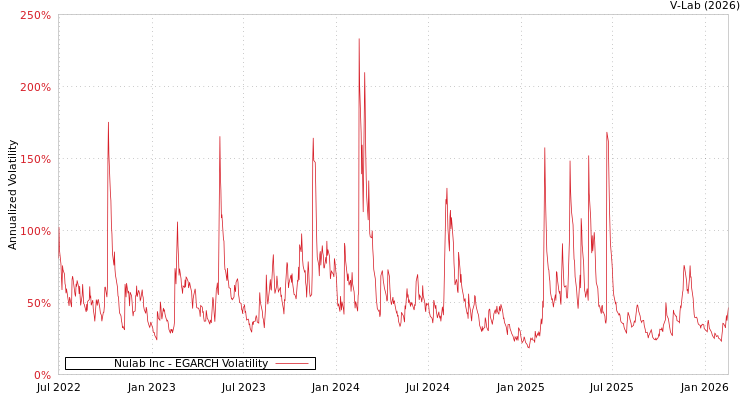 graph of Nulab Inc EGARCH