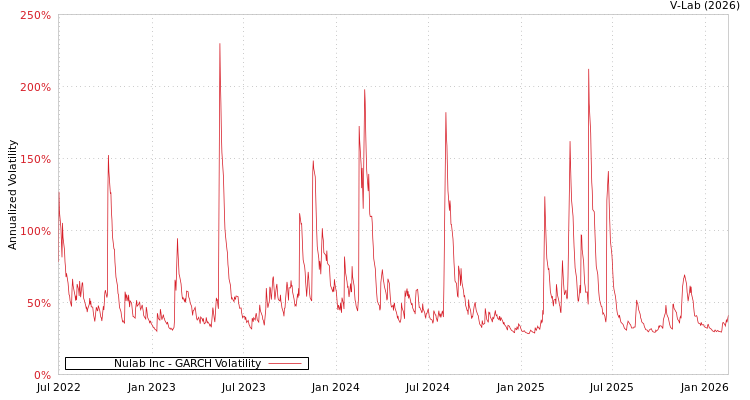 graph of Nulab Inc GARCH