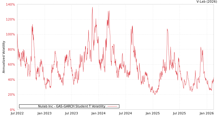 graph of Nulab Inc GAS-GARCH-T