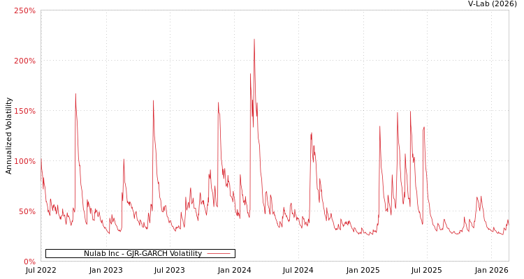 graph of Nulab Inc GJR-GARCH