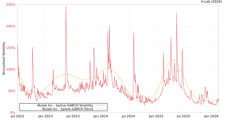 graph of Nulab Inc SGARCH