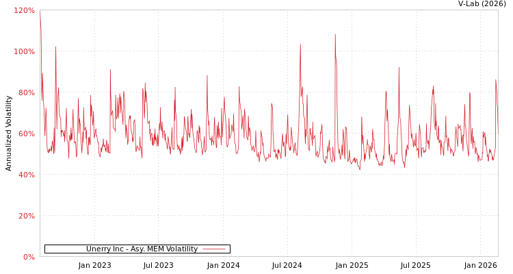 graph of Unerry Inc AMEM
