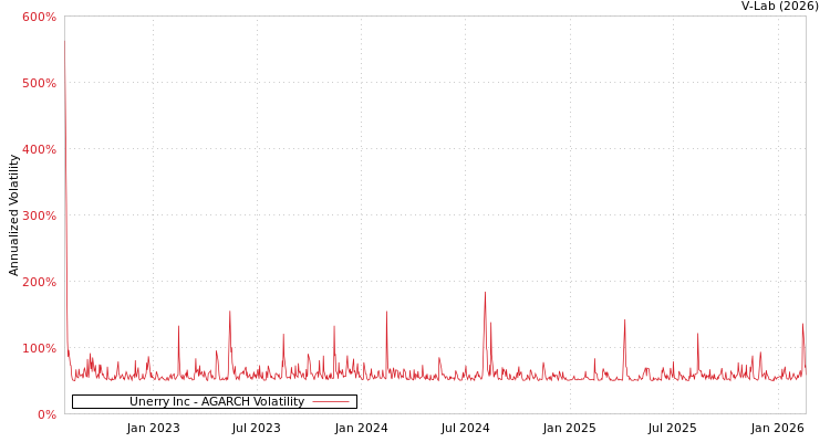 graph of Unerry Inc AGARCH