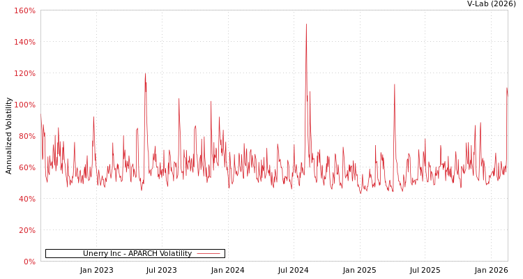 graph of Unerry Inc APARCH