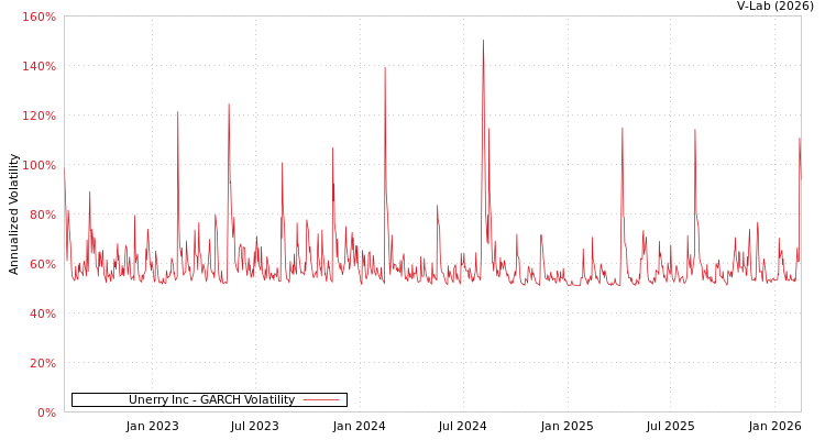 graph of Unerry Inc GARCH