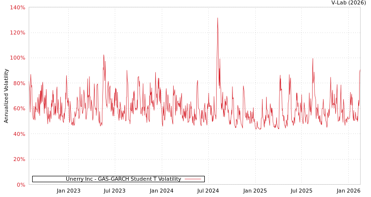 graph of Unerry Inc GAS-GARCH-T