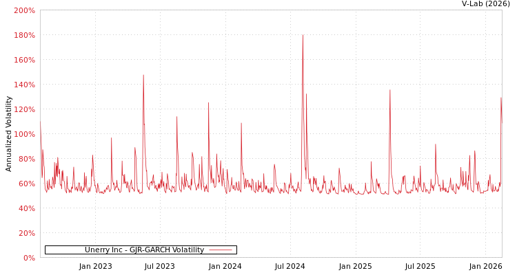 graph of Unerry Inc GJR-GARCH