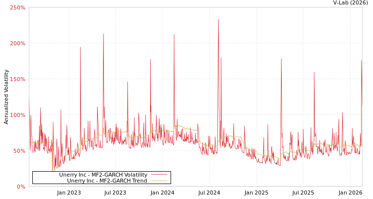 graph of Unerry Inc MF2-GARCH
