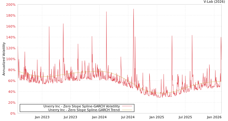 graph of Unerry Inc S0GARCH
