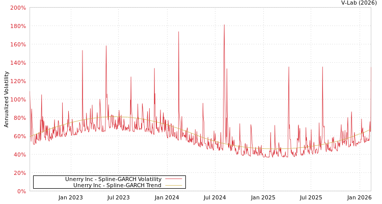 graph of Unerry Inc SGARCH