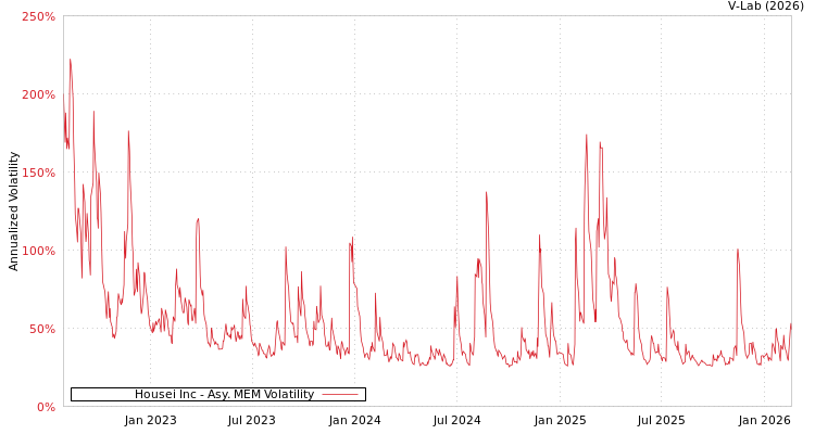 graph of Housei Inc AMEM