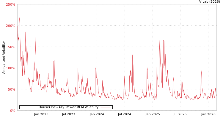 graph of Housei Inc APMEM