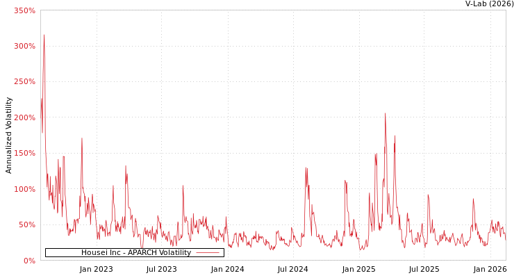 graph of Housei Inc APARCH