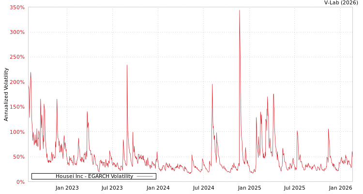 graph of Housei Inc EGARCH
