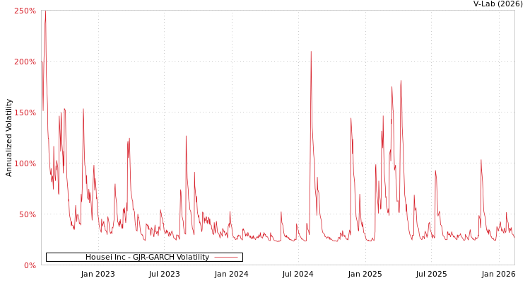 graph of Housei Inc GJR-GARCH