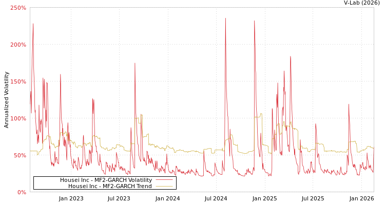 graph of Housei Inc MF2-GARCH