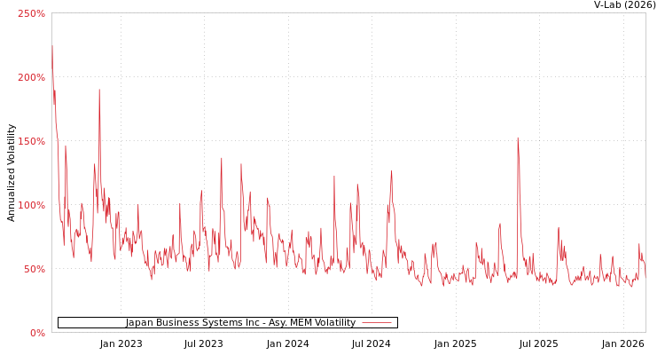 graph of Japan Business Systems Inc AMEM