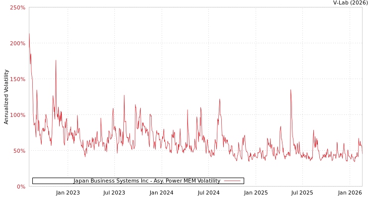 graph of Japan Business Systems Inc APMEM