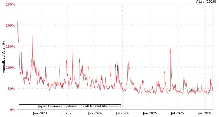 graph of Japan Business Systems Inc MEM