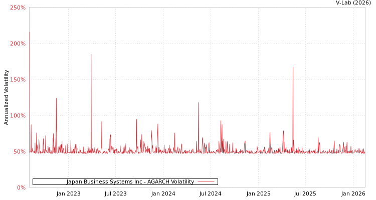 graph of Japan Business Systems Inc AGARCH