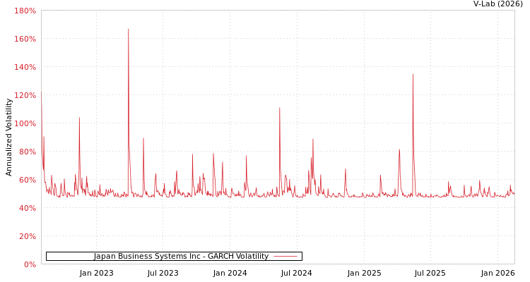 graph of Japan Business Systems Inc GARCH