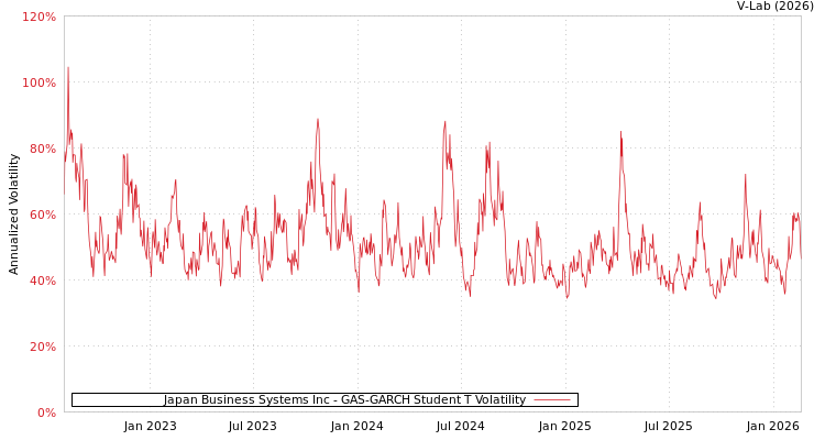 graph of Japan Business Systems Inc GAS-GARCH-T