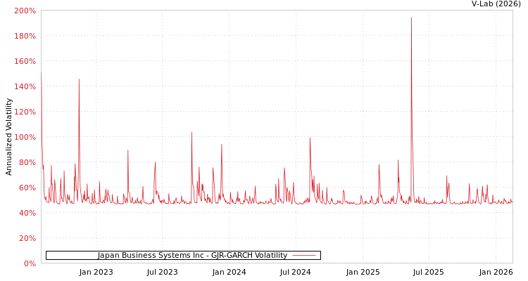 graph of Japan Business Systems Inc GJR-GARCH