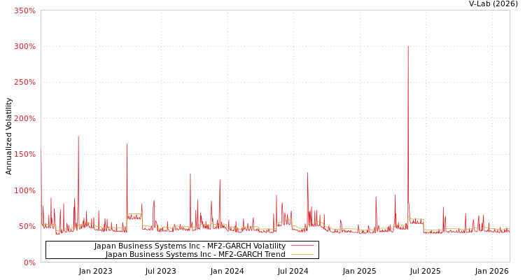 graph of Japan Business Systems Inc MF2-GARCH