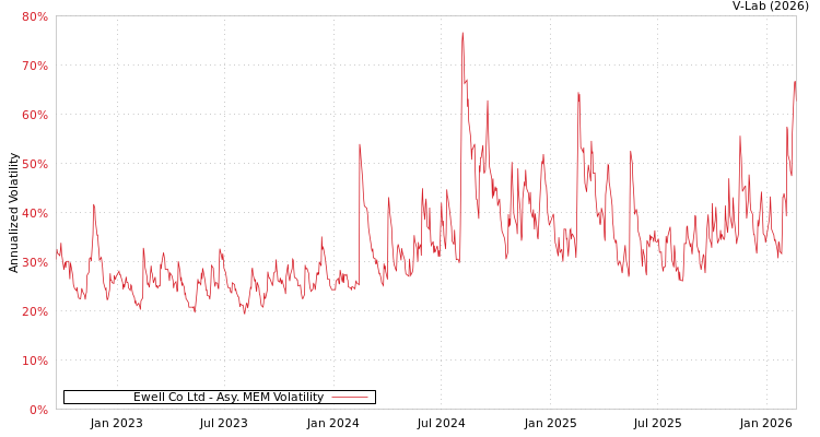 graph of Ewell Co Ltd AMEM