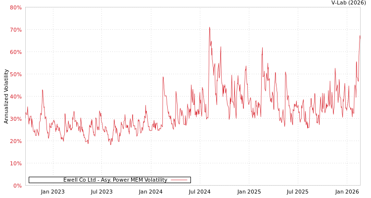 graph of Ewell Co Ltd APMEM