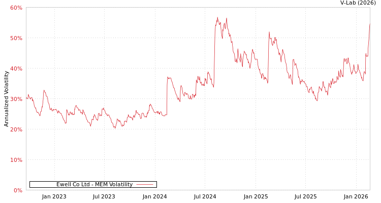 graph of Ewell Co Ltd MEM