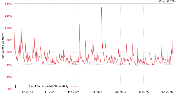 graph of Ewell Co Ltd APARCH