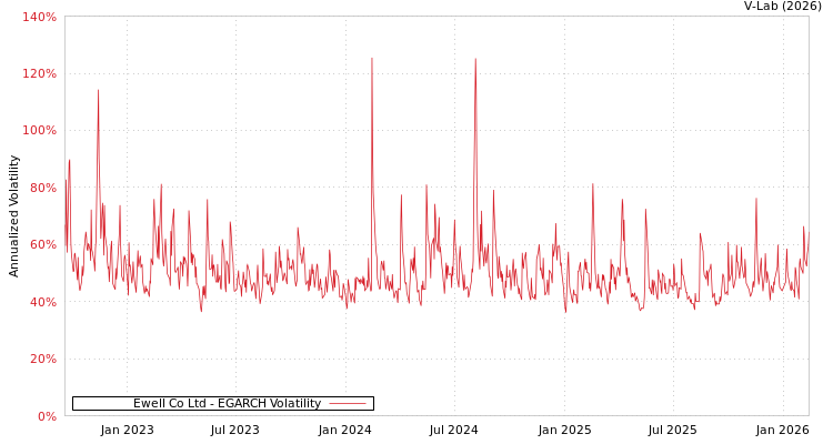 graph of Ewell Co Ltd EGARCH