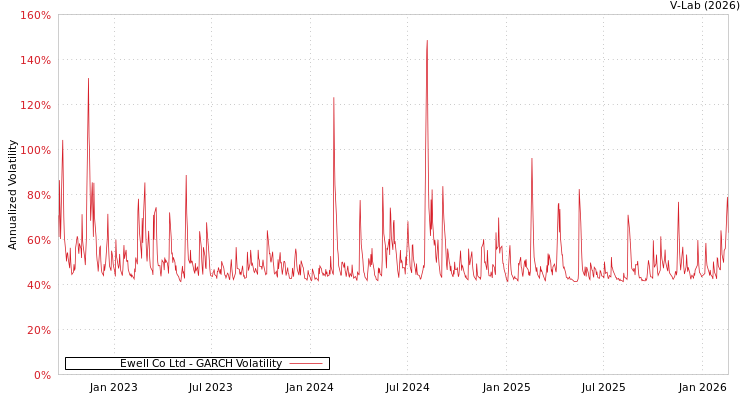 graph of Ewell Co Ltd GARCH