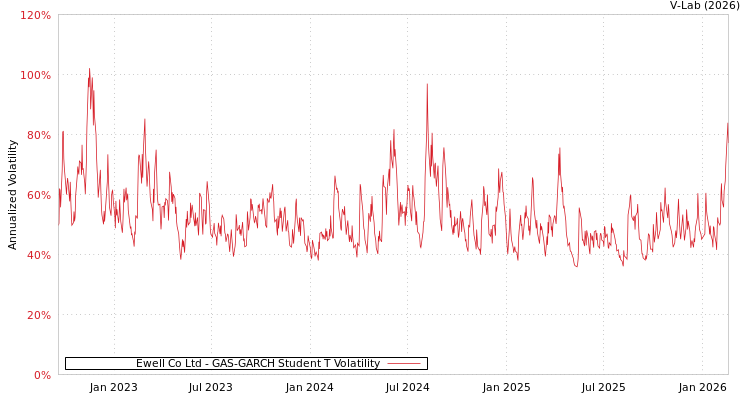 graph of Ewell Co Ltd GAS-GARCH-T