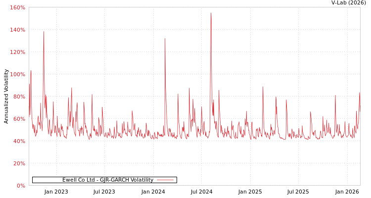 graph of Ewell Co Ltd GJR-GARCH