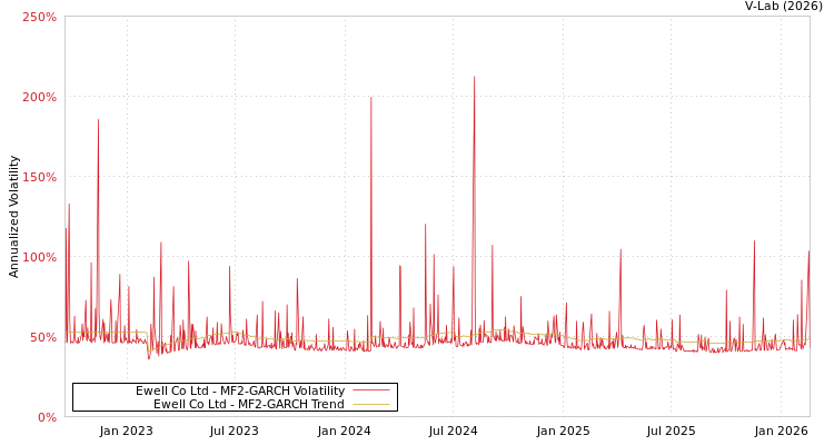 graph of Ewell Co Ltd MF2-GARCH