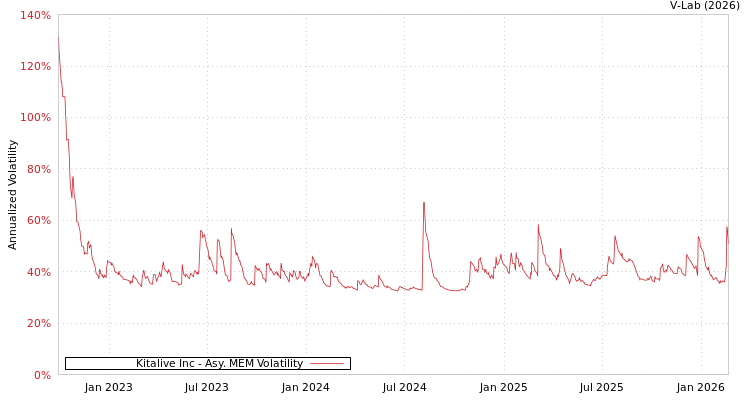 graph of Kitalive Inc AMEM